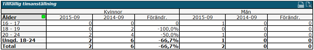 Källa: Arbetsförmedlingen Det råder jämn könsfördelning på de som uppgett timanställning i maj 2015 jämfört med 2014 då det bara var kvinnor som uppgett timanställning.