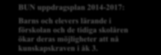 Språk och matematik Att utveckla barns språkliga och matematiska förmåga är ett avsnitt som förtydligats i läroplanen och något som förskolorna arbetar med att utveckla.