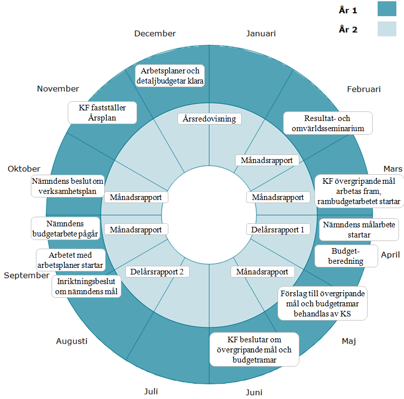 Årshjul Arbetet med kommunens mål- och resultatstyrning kan visualiseras i ett årshjul där det finns parallella årscykler som rullar över året.