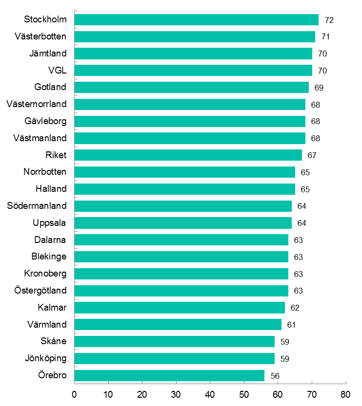 59 procent ser goda expansionsutsikter I takt med att konjunkturutsikterna dämpats har andelen företag som uppger att det finns goda expansionsmöjligheter minskat.