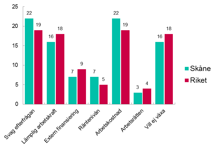 I höstens mätning ansåg 66 procent inom industrin att det fanns goda expansionsutsikter, och i höstens mätning ligger andelen kvar på liknande nivåer 64 procent.