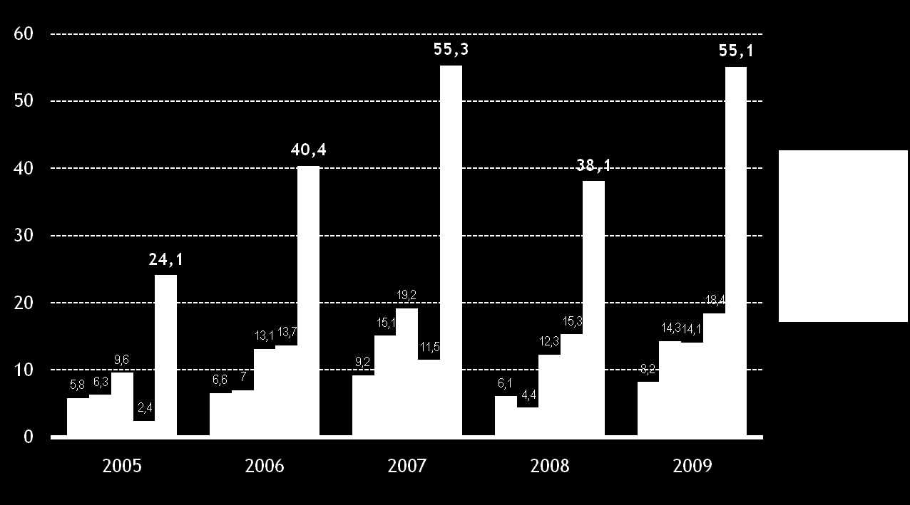 Rörelsevinst* per kvartal Meur Helår