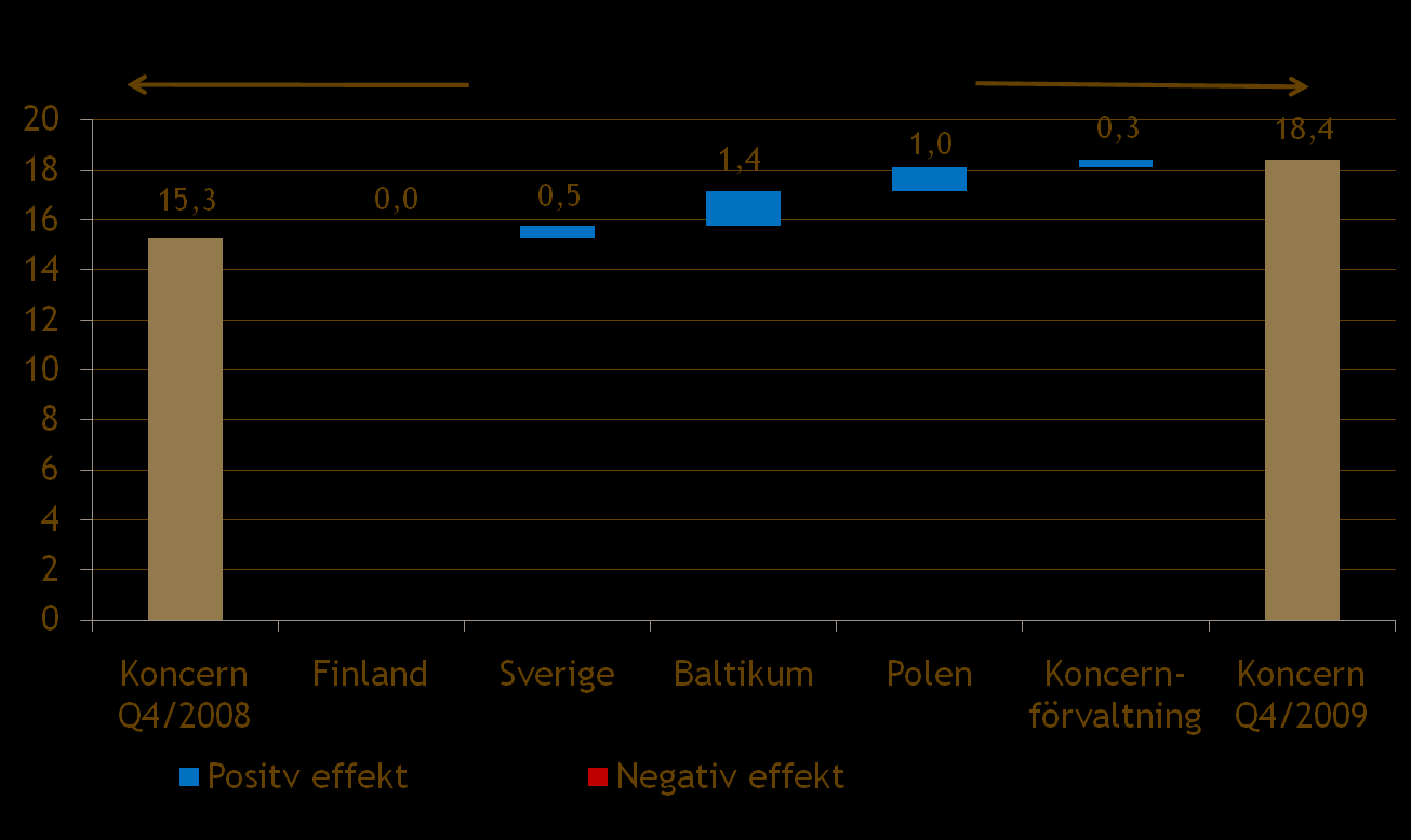 M Group EBIT Bridge Q4 /2008 vs.