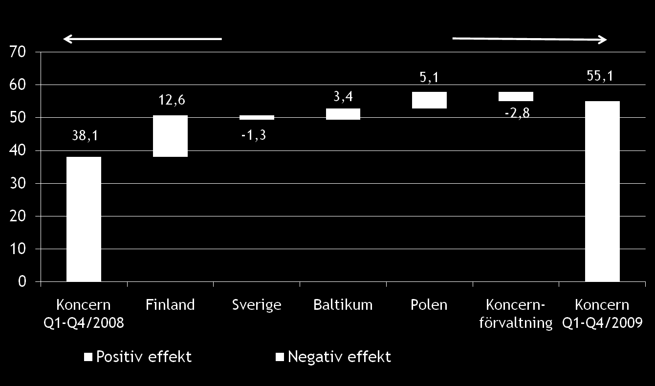 M Group EBIT Bridge Q1-Q4 /2008 vs.