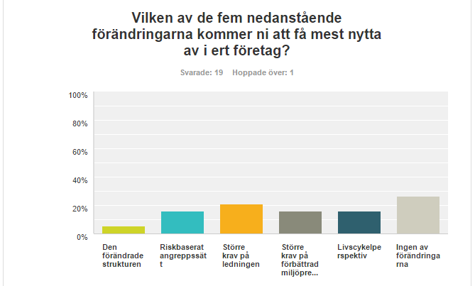 Fråga 8 nedan (Fig. 3) indikerar att företagen uppfattar att förändringarna inte kommer att generera någon större nytta. 26 % av företagen gav detta svar.