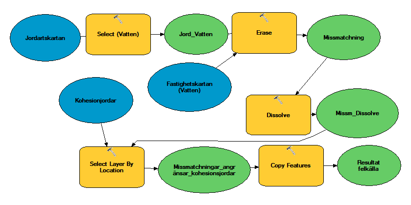 Bilaga 6. Arbetsprocess inom analysen kring potentiellt förorenad mark inom lågpunktsområden med förutsättningar för skred 1. Arbetsstegen för Analys 1 utan buffertzoner.