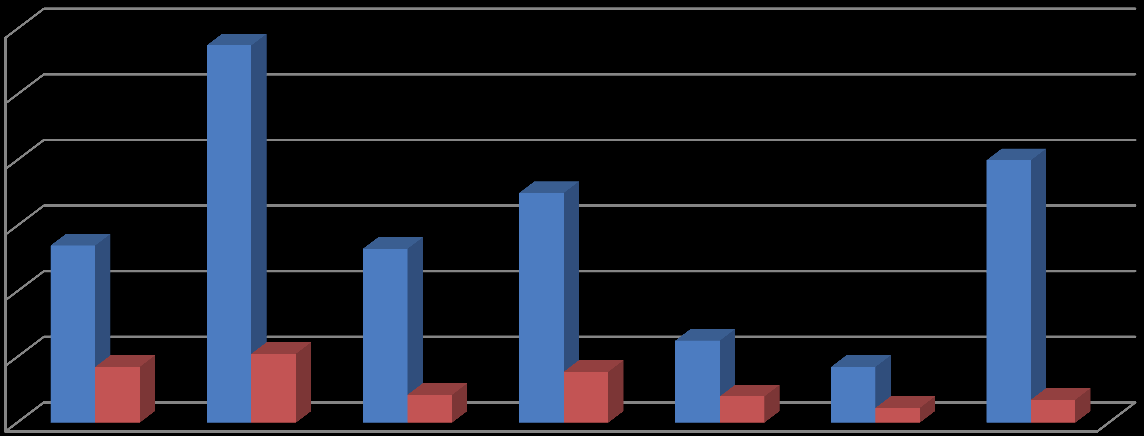 Branschstatistiken bygger på, som tidigare nämnts, redovisade svar från företagshälsovårdsverksamheter som motsvarar drygt 5 procent av hela branschens omsättning.