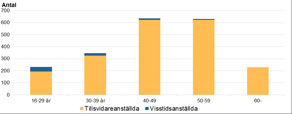 17 (30) Beräknat rekryteringsbehov av undersköterskor inom särskiltoch ordinärt boende åren 2017-2024 Det ackumulerade rekryteringsbehovet visar att vård- och omsorgskontoret kommer behöva genomföra