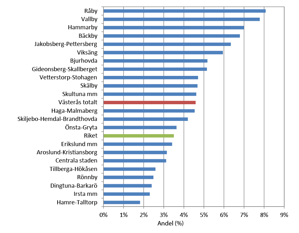 Figur 8 Andel (%) öppet arbetslösa (18-64 år) i oktober respektive år, Västerås och riket
