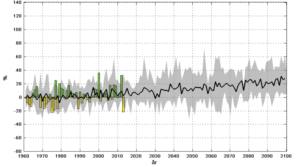 Figur 39 Förändringen av årsnederbörden (%) i Västmanlands län under perioden 1961-2100 jämfört med normalperioden 1961-1990.