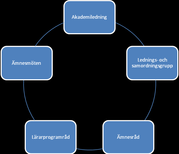 Organisationsstruktur för Utbildning och humaniora Akademiledning: Akademichef, biträdande akademichef/utvecklingsledare, avdelningschefer, akademisekreterare (personalsekreterare, ekonom m.fl.