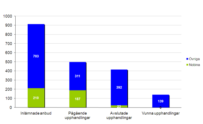 Andel av intäkter och rörelseresultat per segment, kvartal 1 2011/2012 Historiskt anbudsutfall Anbudsutfall, antal bussar, kvartal 1 2011/2012 Planerad nystartad trafik kommande 12 månaderna