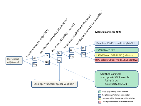 Figur 4-4 Strategiska vägval och konsekvenser av SECA och NECA. Vissa lösningskombinationer ovan har enligt vissa redare bedömts som svåra att kombinera.