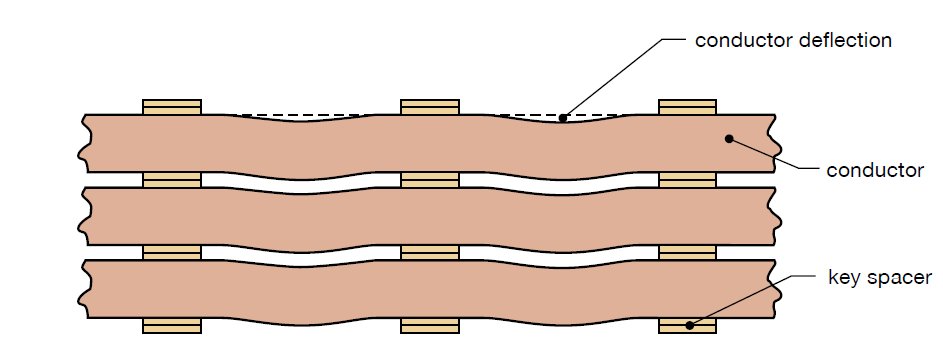 bending in the span between axial sticks or spacers 0.9 σ 0.