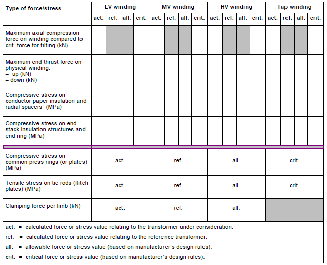 Cigré Guideline 528 - för bra specifikationer IEC 60076-5 (edit 3, 2006) Short circuit strength Så här står det i IEC Theoretical evaluation of the ability to withstand the dynamic effects of short