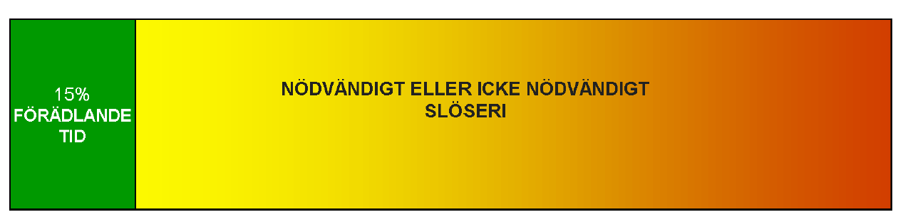 Vad innebär Eliminera förluster och slöseri