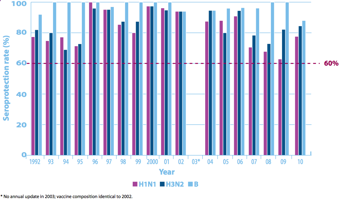 Seroprotection rate hos äldre > 60 år CHMP threshold Curran M, Leroux-Roels I. Inactivated split-virion seasonal influenza vaccine (Fluarix ).