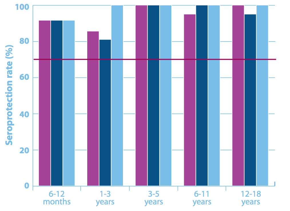 Seroprotection rate hos barn 70% CHMP threshold Raue W, Van Hoecke C, Hehme N, Künzel, W.