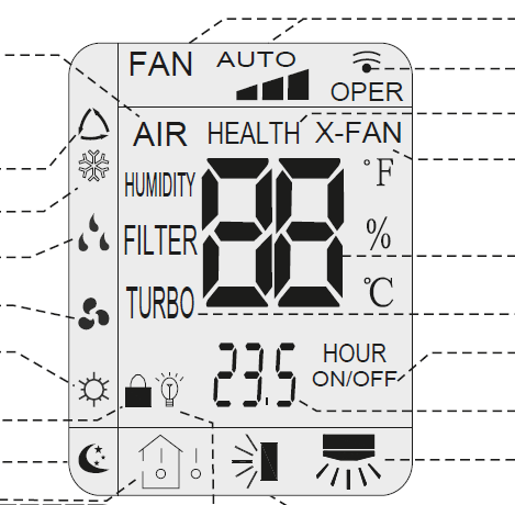 Displayens symboler Air-läge (Air-läge ej i bruk på denna modell) Auto-läge Kylläge Avfukningsläge Fläktläge Värmeläge (Heat-läge ej i bruk på denna modell) Barnlås Insomningsläge Typ av