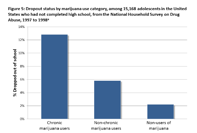 Dropout status by marijuana use