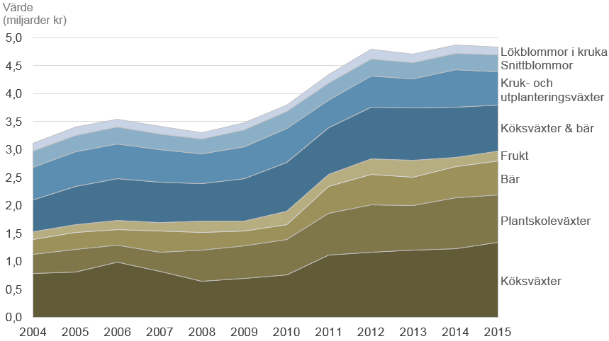 Statens Jordbruksverk 3 JO 28 SM 1601 Statistiken med kommentarer Bra att veta I den här rapporten redovisar vi produktionsvärdet för den svenska trädgårdsodlingen 2015.