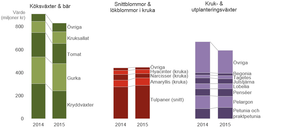 Statens Jordbruksverk 5 JO 28 SM 1601 Plantskoleväxternas värde var drygt 850 miljoner kronor 2015, en minskning med 6 % jämfört med året före, men 9 % högre än medelvärdet för de fem föregående åren.