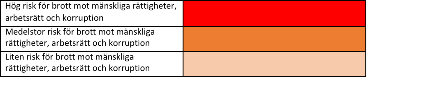 Riskbedömning Varje varu- eller tjänstekategori bedöms utifrån risker för MR, arbetsrätt, och
