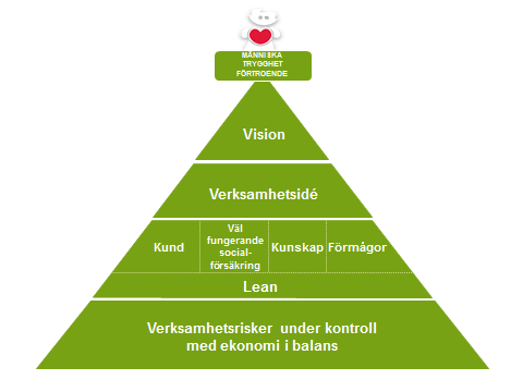 I strategin presenteras också styrpyramiden för första gången (Figur 18). Pyramiden ska illustrera styrkedjan.