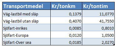 hur mycket kunderna är villiga att betala för en bättre miljö, när de ekonomiskt lönsamma miljörelaterade förbättringarna redan är genomförda.