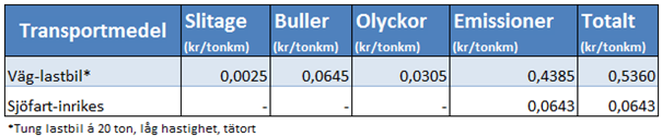 år 2008 (SIKA, 2010) medan siffrorna för lastbilstransporten gäller för år 2004 (SIKA, 2005).