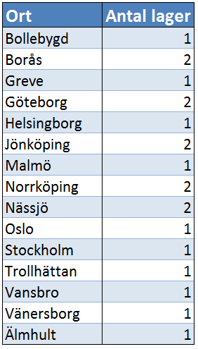 Tabell 4-1: Kompletterande tabell kring aktörernas centrallager.