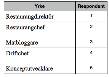 Resultat Inledningsvis redogör resultatet för våra respondenter och deras yrkesbakgrund. Därefter följer ett stycke om deras personliga uppfattning vad gäller begreppet fine dining koncept.