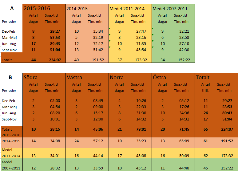 Tabell 2 A och B Tabell A visar antal observationsdagar och effektiv spaningstid 2015-2016 (brun) och 2014-2015 (rosa) jämfört med medelvärdena de tre åren med byggverksamhet 2011-2014 (gult) samt