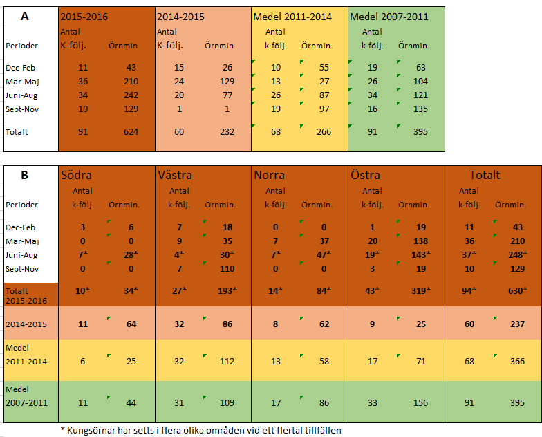 Tabell 3 A och B. Redovisning av antal kungsörnar som kunnat flygföljas (k-följ), minuter örnar setts 2015-2016 (brun) och 2014-2015 (rosa) under första året med drift samt fördelning.