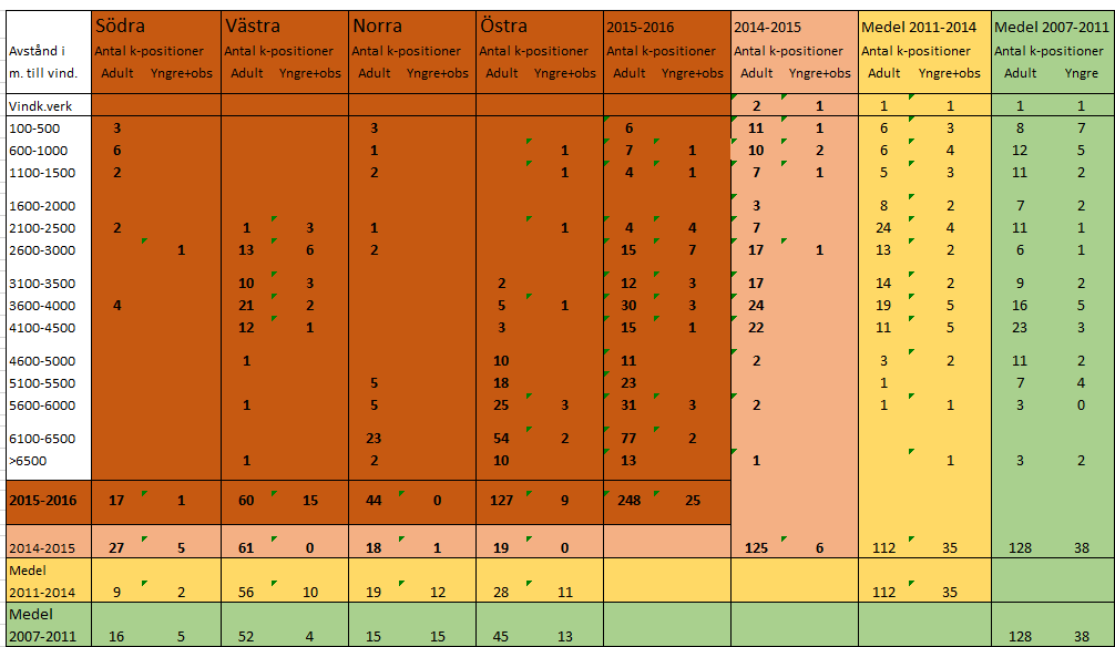 Tabell 6.