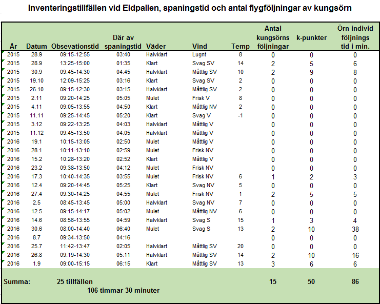 häckningssäsonger med vindparken i drift. Resultatet för de första sju månaderna redovisades i förra rapporten (Pettersson & Stenberg 2015). Resultatet var 45 timmar spaning som gav 5 flygföljningar.