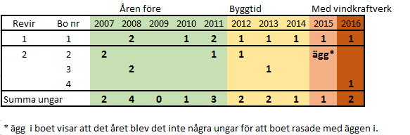 Boplatsen för revir 2 har oftast varit beläget 3,5 till 4,5 kilometer från närmaste vindkraftverk, de år studien pågått men det boet rasade under äggtiden förra året.