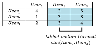 Figur 2 User-based CF Figur 2 illustrerar user-based CF. Likheten mellan user 2 och user 3, betecknad sim(user 2, user 3 ), beräknas genom att jämföra rader i matrisen.