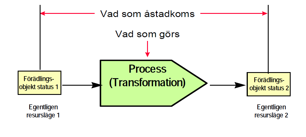 Processmodell Använd substantiv för objektet Använd verb för processen - Utforma