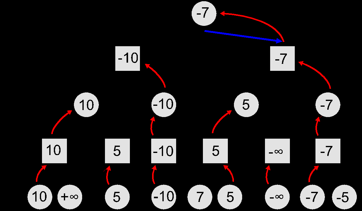 värdet på evalueringen, den andra spelaren vill minimera den aktuella spelarens maximum. Sökningen börjar i en av sökträdets lövnoder och jobbar sig uppåt, detta illustreras i Figur 2.