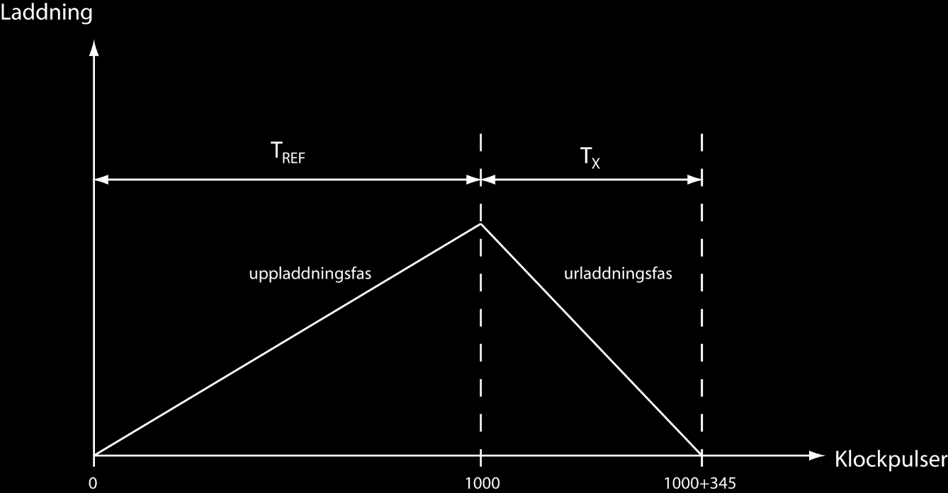 Dual-Slope principen (s.