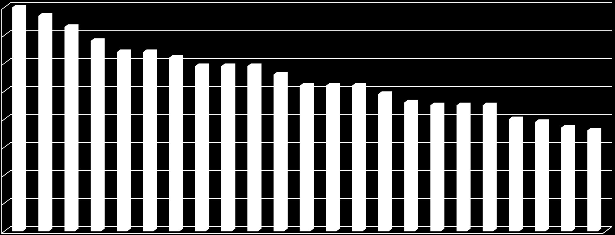 % närvaro säsongen 2015/2016 80 70 60 50 55% närvaro 40 30 20 10 0 1 2 3 4 5 6 7 8 9