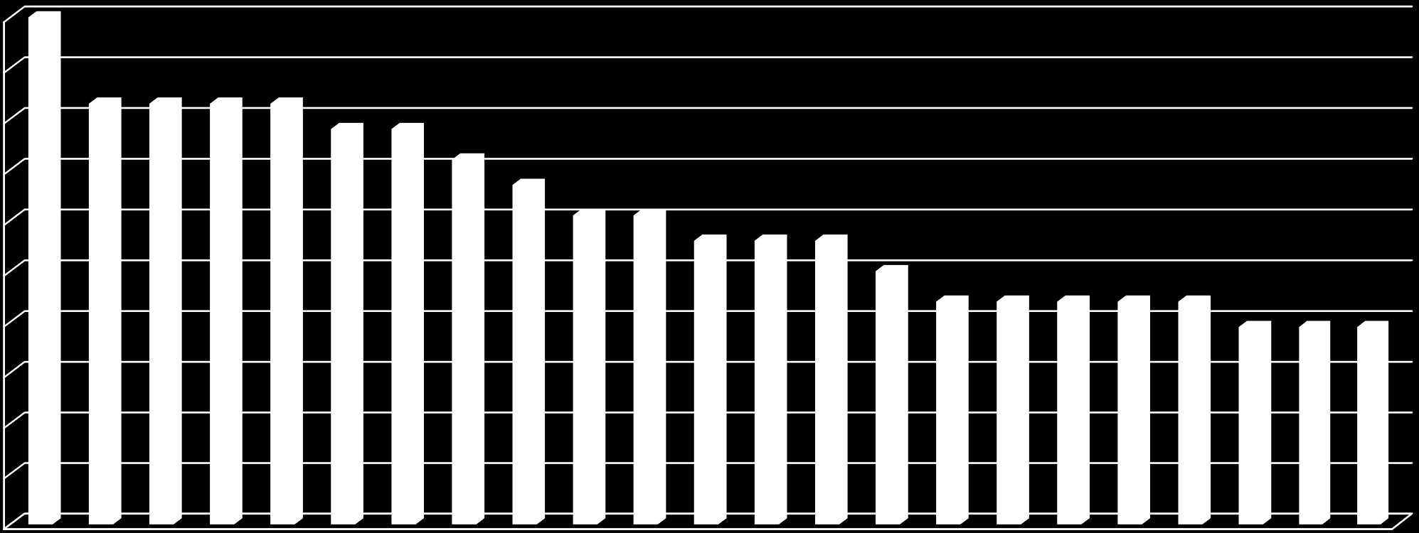 % närvaro hittills HT 2016 (2016-09-20 ) 100 90 80 70 60 61% närvaro 50 40 30 20 10 0 1 2 3 4 5