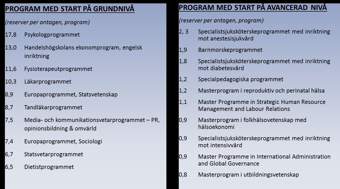 Figur 4. De tio mest attraktiva programmen med start på grundnivå respektive avancerad nivå vid Göteborgs universitet höstterminen 216 (antal reserver per antagen).