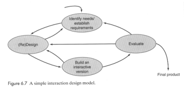 Designmetodik Vad är design? Föreläsning 11/9 2003 Preece: kap 1, 6.1-6.3 Härledning av form från specifikation Varför en metodik?