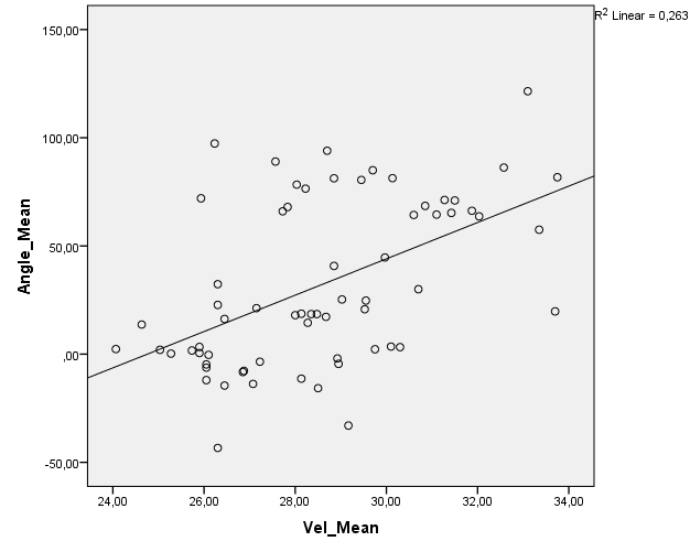 Figur 4 Grafen nedan visar den positiva inverkan av timingvinkel på hastighet oavsett längden på spelaren. Alla spelare finns med i gruppen (både portabel och fast mätutrustning).