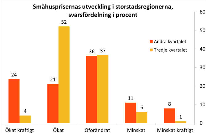 Stabilare bostadsmarknader Andra kvartalets rätt branta inbromsning på storstadsregionernas bostadsmarknader har följts av återhämtning under det tredje kvartalet.