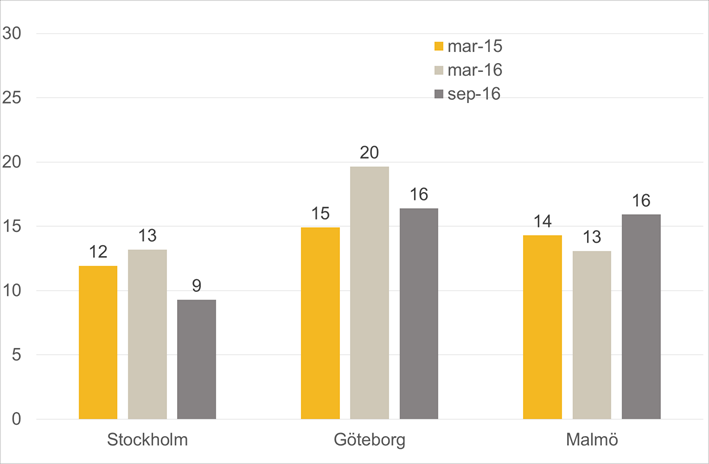 Färre bostäder säljs innan visning Mellan 10 och 20 procent av bostadsförsäljningarna sker innan ordinarie visning.