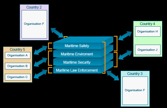 21 sjöinformationen. 75 Informationen utbyts digitalt via databaser som gjorts tillgängliga för respektive myndighet som tillhör samarbetet.