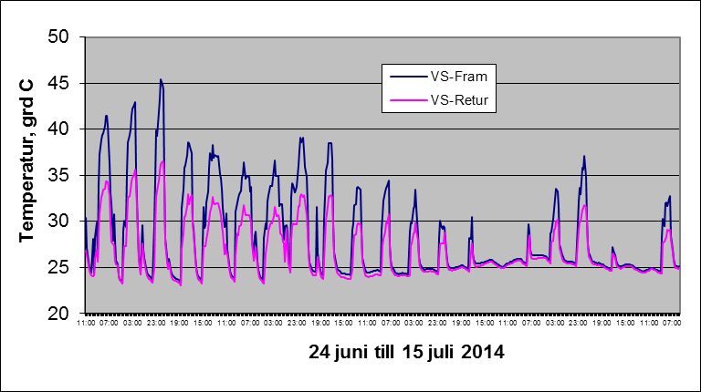Bild 2.5. Utetemperatur under perioden 25 juni till 15 juli 2014. Bild 2.6.